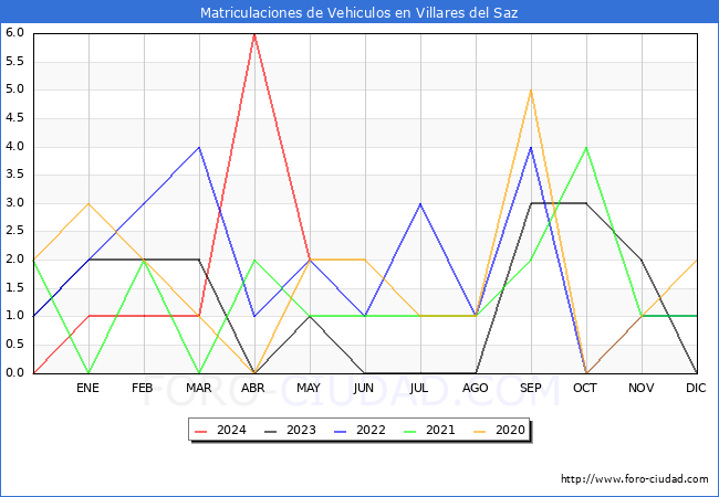 estadsticas de Vehiculos Matriculados en el Municipio de Villares del Saz hasta Mayo del 2024.