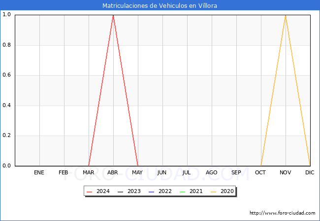 estadsticas de Vehiculos Matriculados en el Municipio de Vllora hasta Mayo del 2024.