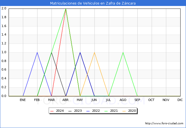 estadsticas de Vehiculos Matriculados en el Municipio de Zafra de Zncara hasta Mayo del 2024.