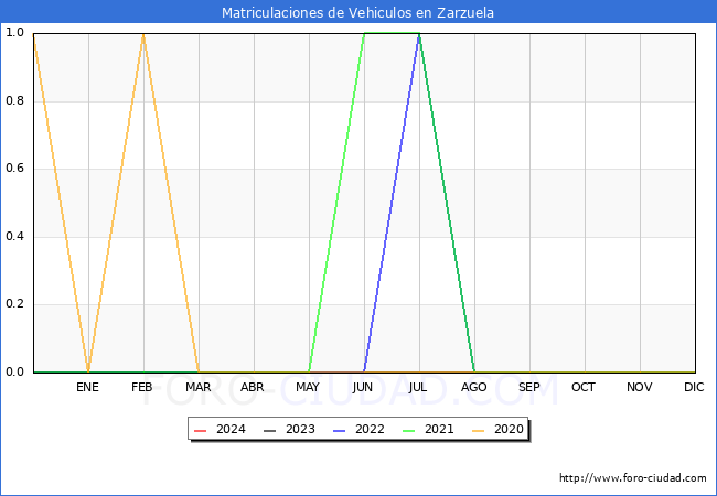 estadsticas de Vehiculos Matriculados en el Municipio de Zarzuela hasta Mayo del 2024.