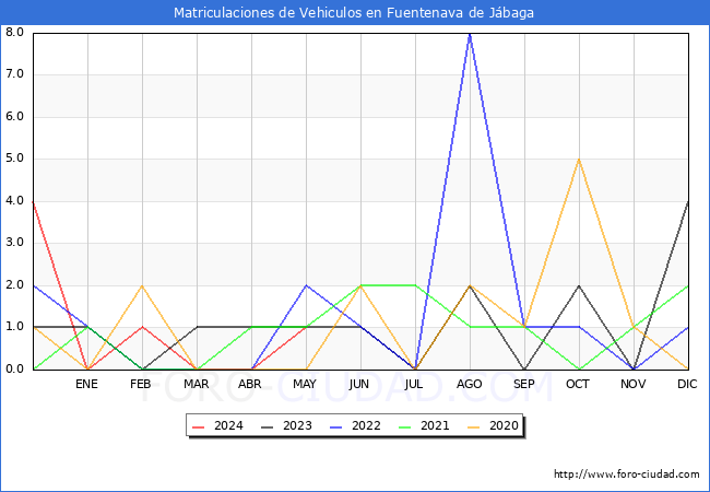 estadsticas de Vehiculos Matriculados en el Municipio de Fuentenava de Jbaga hasta Mayo del 2024.