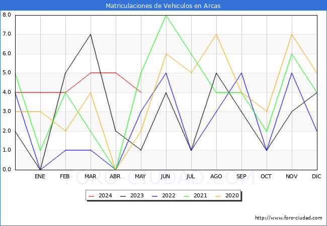 estadsticas de Vehiculos Matriculados en el Municipio de Arcas hasta Mayo del 2024.