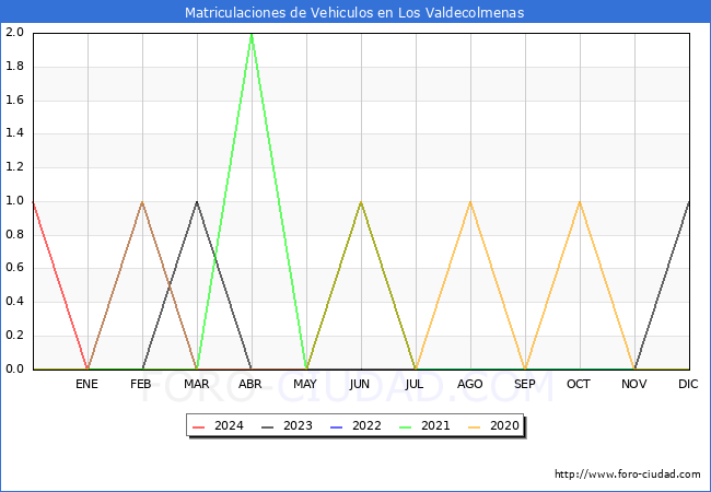 estadsticas de Vehiculos Matriculados en el Municipio de Los Valdecolmenas hasta Mayo del 2024.