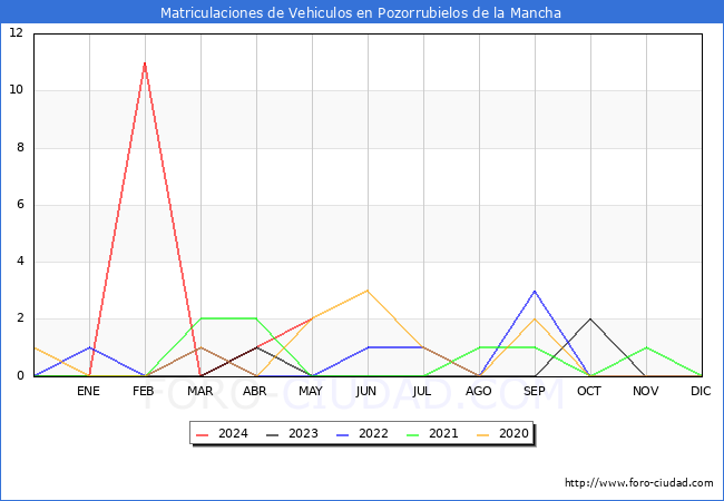 estadsticas de Vehiculos Matriculados en el Municipio de Pozorrubielos de la Mancha hasta Mayo del 2024.