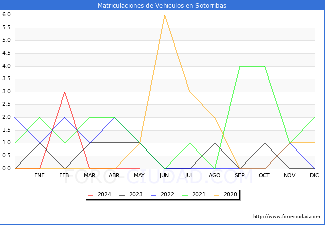 estadsticas de Vehiculos Matriculados en el Municipio de Sotorribas hasta Mayo del 2024.
