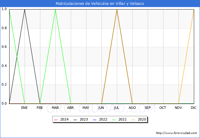 estadsticas de Vehiculos Matriculados en el Municipio de Villar y Velasco hasta Mayo del 2024.