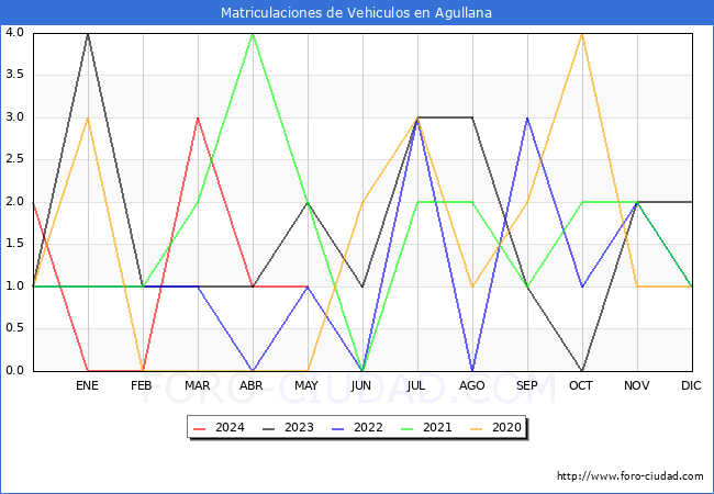 estadsticas de Vehiculos Matriculados en el Municipio de Agullana hasta Mayo del 2024.