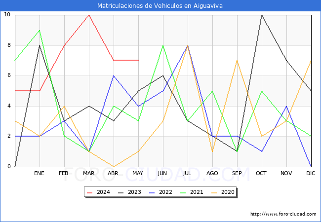 estadsticas de Vehiculos Matriculados en el Municipio de Aiguaviva hasta Mayo del 2024.