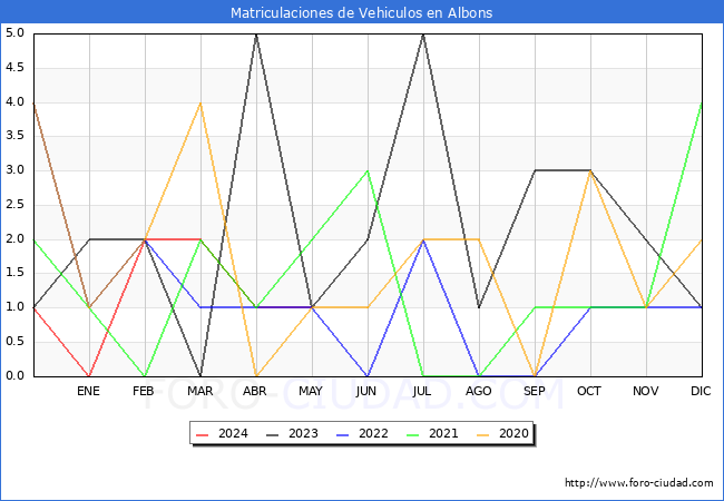 estadsticas de Vehiculos Matriculados en el Municipio de Albons hasta Mayo del 2024.