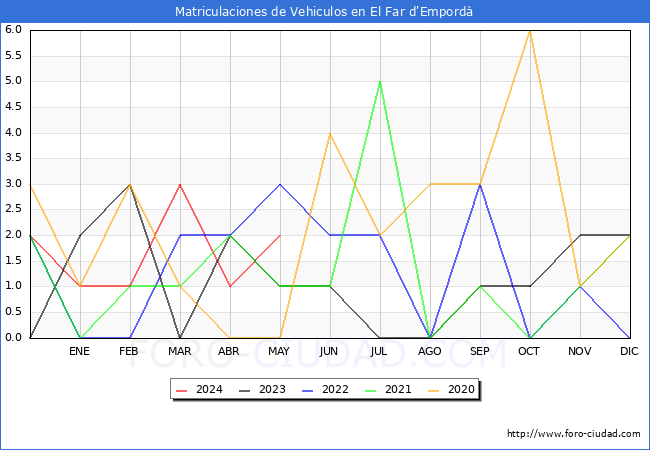 estadsticas de Vehiculos Matriculados en el Municipio de El Far d'Empord hasta Mayo del 2024.