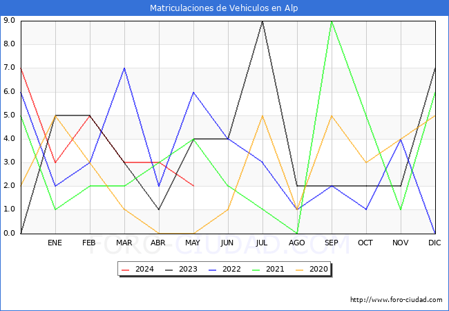 estadsticas de Vehiculos Matriculados en el Municipio de Alp hasta Mayo del 2024.