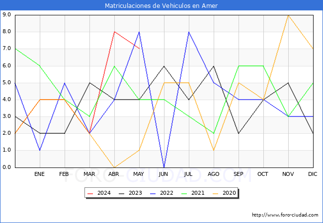 estadsticas de Vehiculos Matriculados en el Municipio de Amer hasta Mayo del 2024.