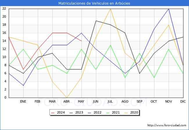estadsticas de Vehiculos Matriculados en el Municipio de Arbcies hasta Mayo del 2024.