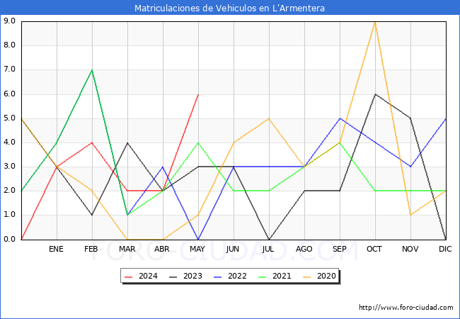 estadsticas de Vehiculos Matriculados en el Municipio de L'Armentera hasta Mayo del 2024.