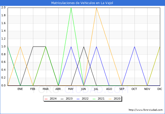 estadsticas de Vehiculos Matriculados en el Municipio de La Vajol hasta Mayo del 2024.