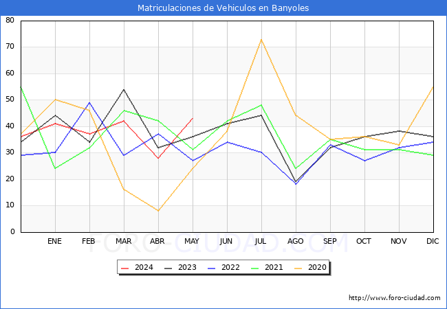 estadsticas de Vehiculos Matriculados en el Municipio de Banyoles hasta Mayo del 2024.