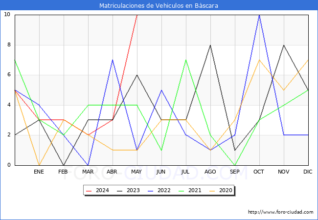 estadsticas de Vehiculos Matriculados en el Municipio de Bscara hasta Mayo del 2024.