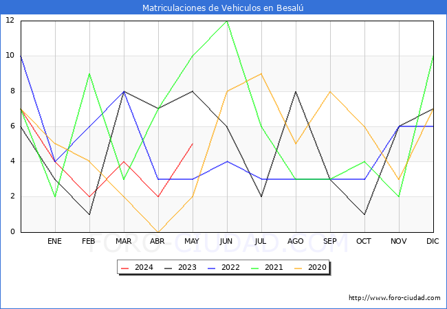 estadsticas de Vehiculos Matriculados en el Municipio de Besal hasta Mayo del 2024.