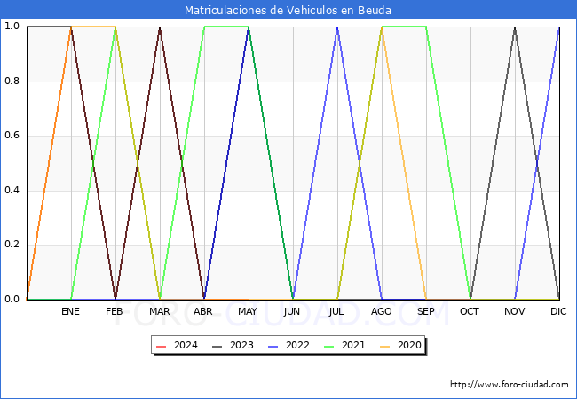 estadsticas de Vehiculos Matriculados en el Municipio de Beuda hasta Mayo del 2024.