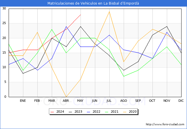 estadsticas de Vehiculos Matriculados en el Municipio de La Bisbal d'Empord hasta Mayo del 2024.