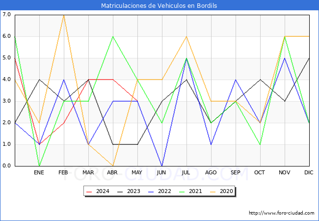 estadsticas de Vehiculos Matriculados en el Municipio de Bordils hasta Mayo del 2024.