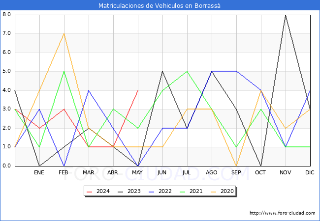 estadsticas de Vehiculos Matriculados en el Municipio de Borrass hasta Mayo del 2024.