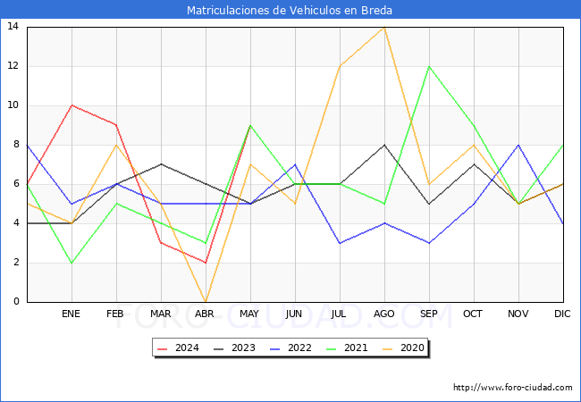 estadsticas de Vehiculos Matriculados en el Municipio de Breda hasta Mayo del 2024.