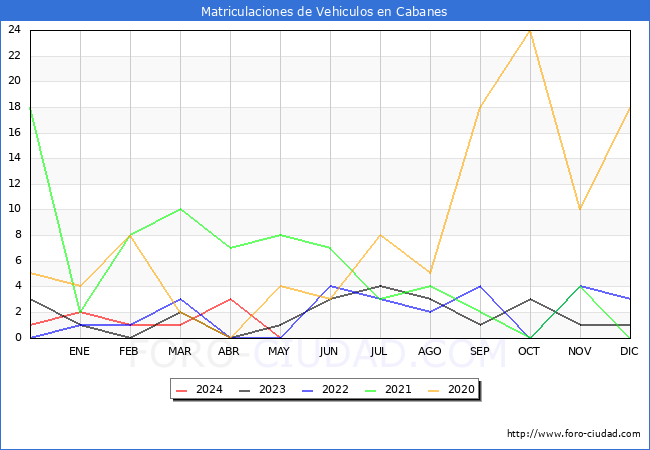 estadsticas de Vehiculos Matriculados en el Municipio de Cabanes hasta Mayo del 2024.