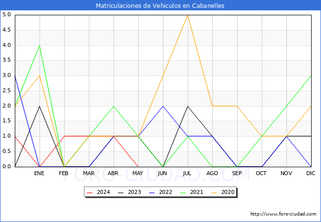 estadsticas de Vehiculos Matriculados en el Municipio de Cabanelles hasta Mayo del 2024.