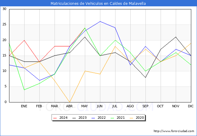 estadsticas de Vehiculos Matriculados en el Municipio de Caldes de Malavella hasta Mayo del 2024.