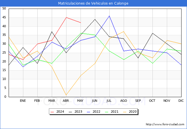 estadsticas de Vehiculos Matriculados en el Municipio de Calonge hasta Mayo del 2024.