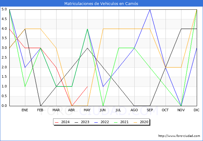 estadsticas de Vehiculos Matriculados en el Municipio de Cams hasta Mayo del 2024.