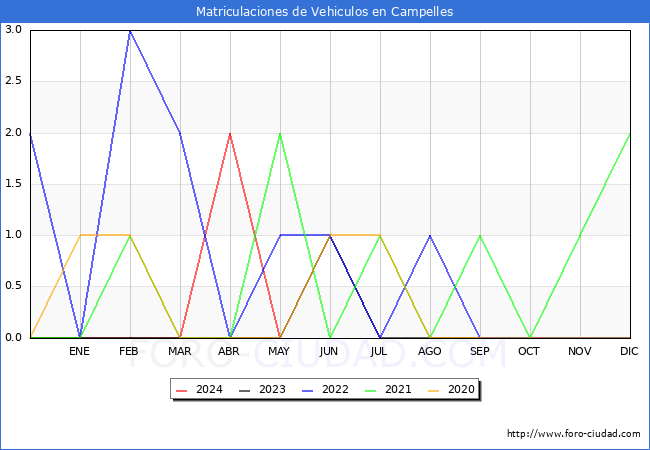estadsticas de Vehiculos Matriculados en el Municipio de Campelles hasta Mayo del 2024.