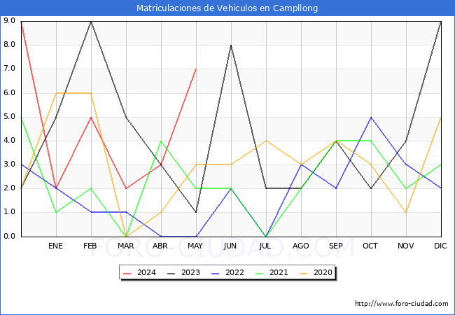 estadsticas de Vehiculos Matriculados en el Municipio de Campllong hasta Mayo del 2024.