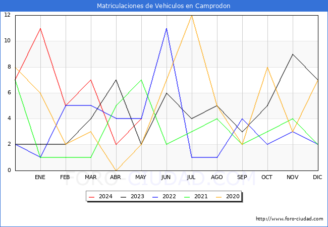estadsticas de Vehiculos Matriculados en el Municipio de Camprodon hasta Mayo del 2024.