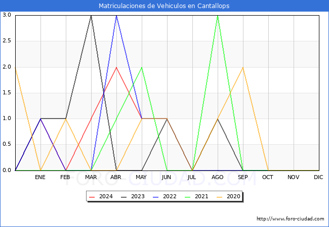 estadsticas de Vehiculos Matriculados en el Municipio de Cantallops hasta Mayo del 2024.