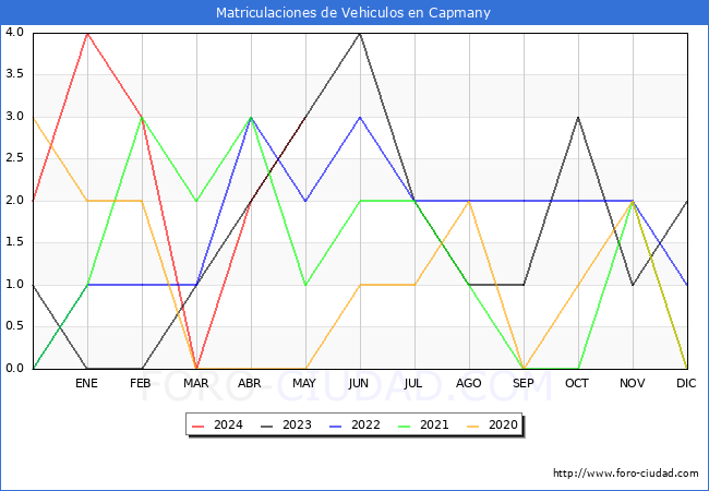estadsticas de Vehiculos Matriculados en el Municipio de Capmany hasta Mayo del 2024.