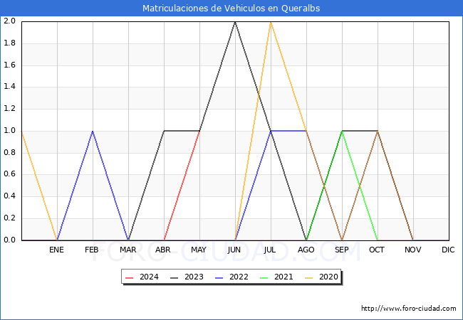 estadsticas de Vehiculos Matriculados en el Municipio de Queralbs hasta Mayo del 2024.