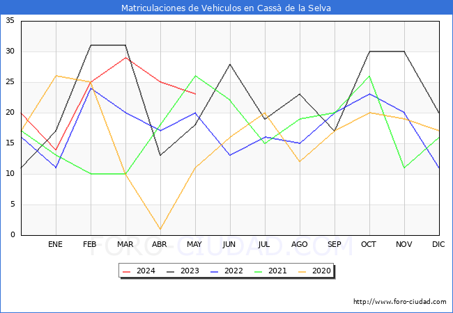 estadsticas de Vehiculos Matriculados en el Municipio de Cass de la Selva hasta Mayo del 2024.