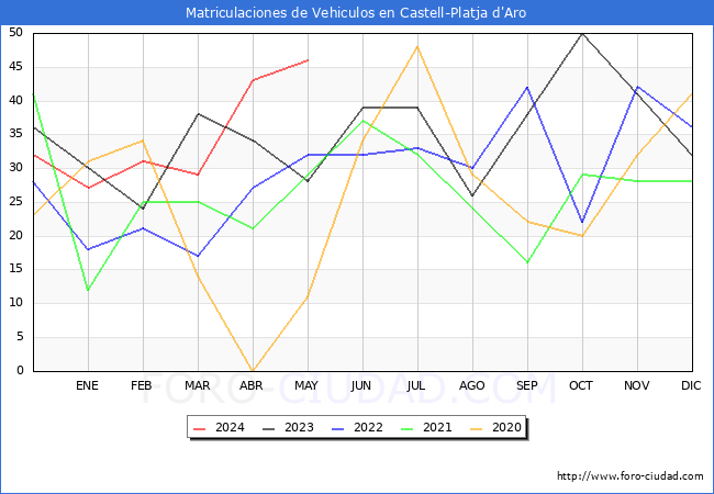 estadsticas de Vehiculos Matriculados en el Municipio de Castell-Platja d'Aro hasta Mayo del 2024.
