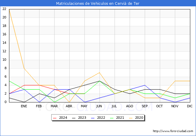 estadsticas de Vehiculos Matriculados en el Municipio de Cervi de Ter hasta Mayo del 2024.