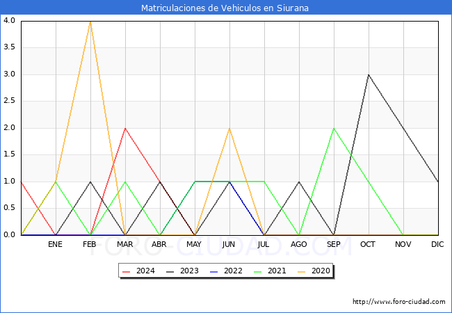 estadsticas de Vehiculos Matriculados en el Municipio de Siurana hasta Mayo del 2024.