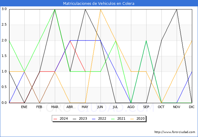 estadsticas de Vehiculos Matriculados en el Municipio de Colera hasta Mayo del 2024.