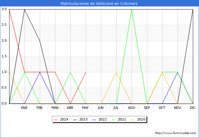 estadsticas de Vehiculos Matriculados en el Municipio de Colomers hasta Mayo del 2024.