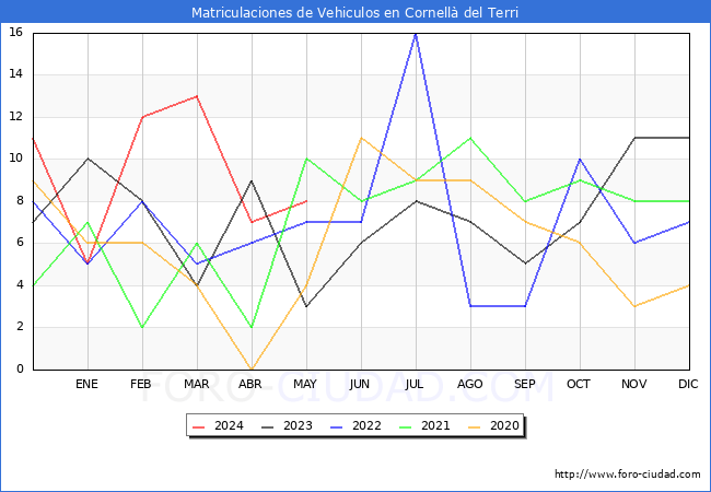 estadsticas de Vehiculos Matriculados en el Municipio de Cornell del Terri hasta Mayo del 2024.