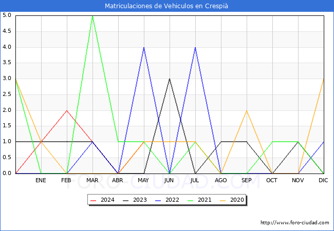 estadsticas de Vehiculos Matriculados en el Municipio de Crespi hasta Mayo del 2024.