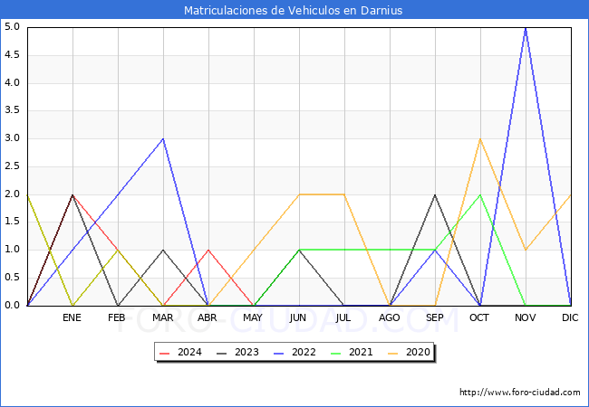estadsticas de Vehiculos Matriculados en el Municipio de Darnius hasta Mayo del 2024.