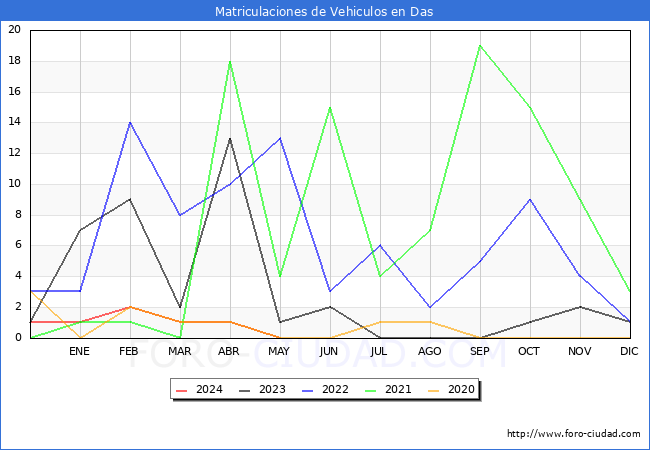 estadsticas de Vehiculos Matriculados en el Municipio de Das hasta Mayo del 2024.