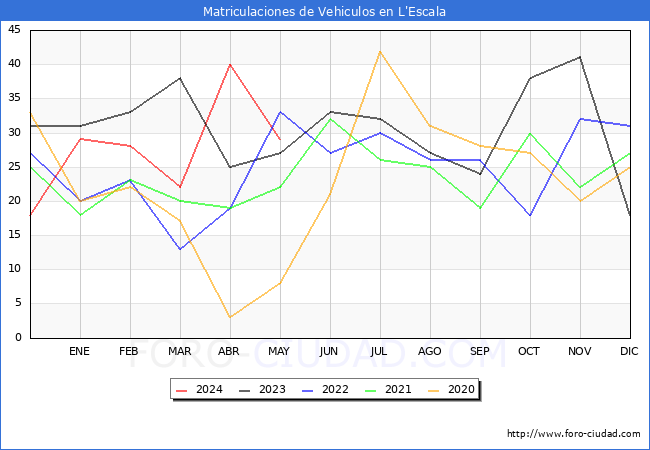 estadsticas de Vehiculos Matriculados en el Municipio de L'Escala hasta Mayo del 2024.