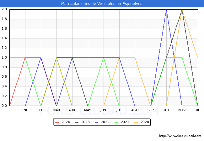 estadsticas de Vehiculos Matriculados en el Municipio de Espinelves hasta Mayo del 2024.